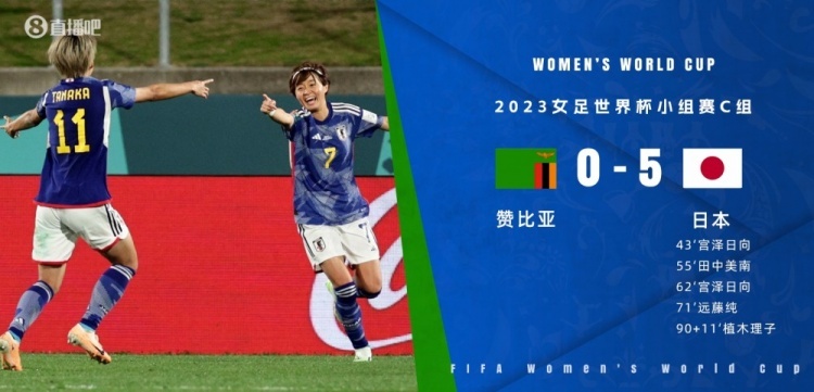 【#赞比亚女足0比5日本女足#】女足世界杯小组赛C组第一轮，日本5比0大胜赞比亚