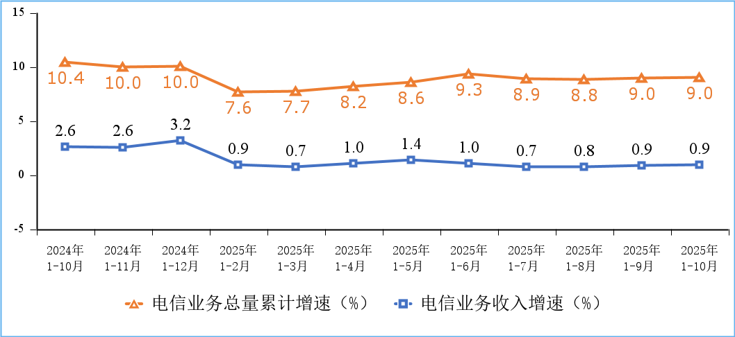 1-10月我国电信业务收入累计完成14670亿元 同比增长0.9%