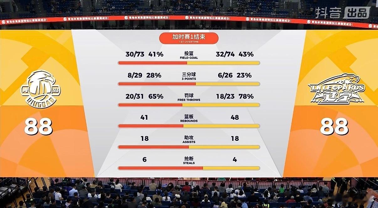 青岛辽宁双….双加时…CBA青岛男篮vs辽宁男篮