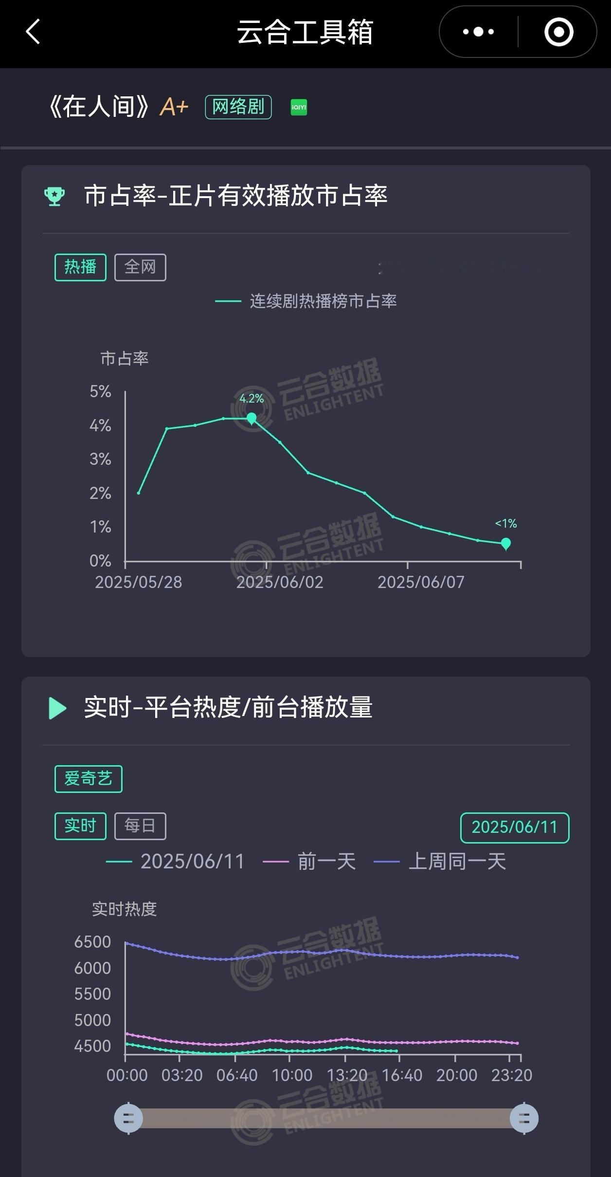 好优美的云合播放量曲线，这下我看谁还好意思整天舔着个脸拿云合来吹抗剧～ ​​​