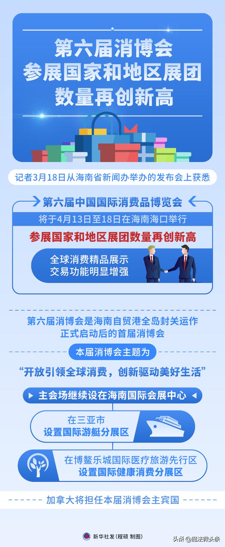 第六届消博会要来了！4月13日至18日在海南海口举行，参展国家和地区展团数量再创