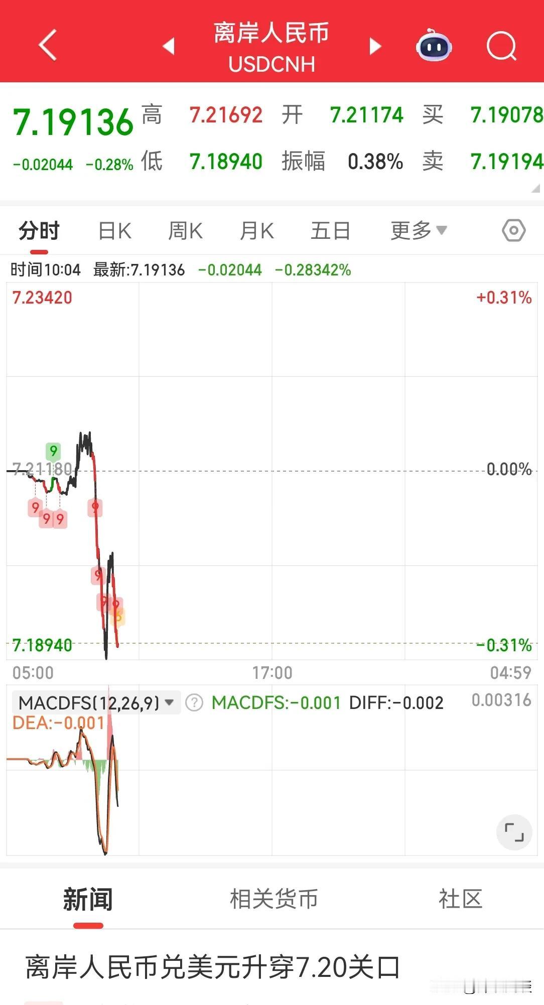 明天 A 股开盘，开门红是必然。

人民币最近两个交易日强势上涨，目前已经突破 