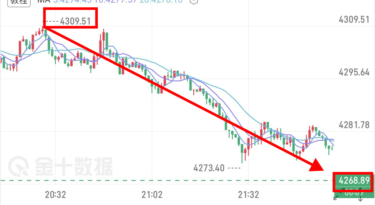 9.25晚间思路兑现近期反弹趋势过于弱，反弹高空，一路空下来没毛病4310顺势南