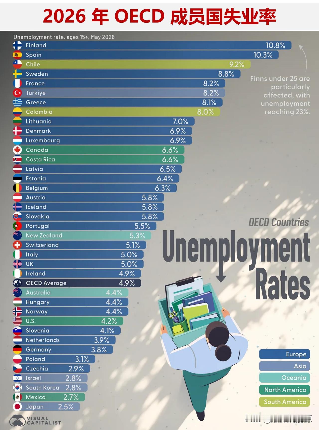 2026 年 OECD 成员国失业率排行：芬兰居首，日本失业率最低

2026 