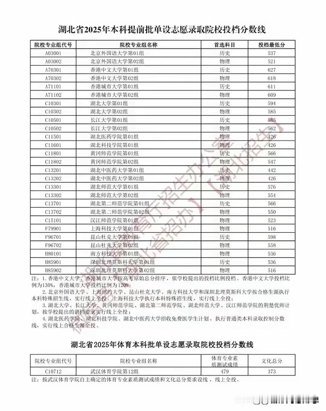 2025年湖北本科提前批分数线出炉，
分数最高的是香港大学01组达到627分，