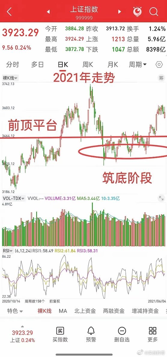 昨晚美股高开低走，中国核心资产小幅跳水，今日A股走势如何？观点和昨晚一致，今天大