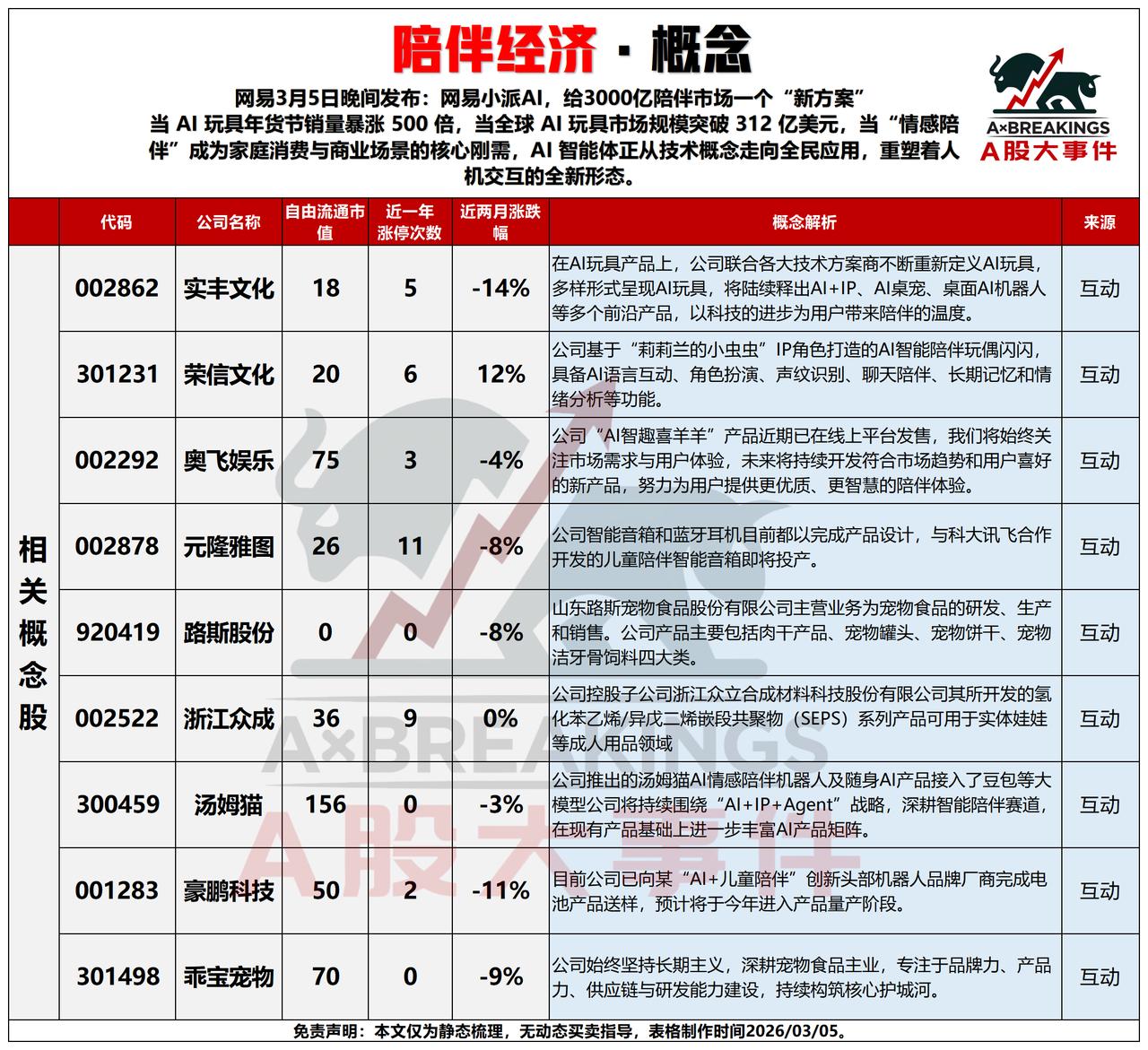 3月6日，周五A股这个板块值得关注：陪伴经济概念板块分析📊
 
3月5日，网易