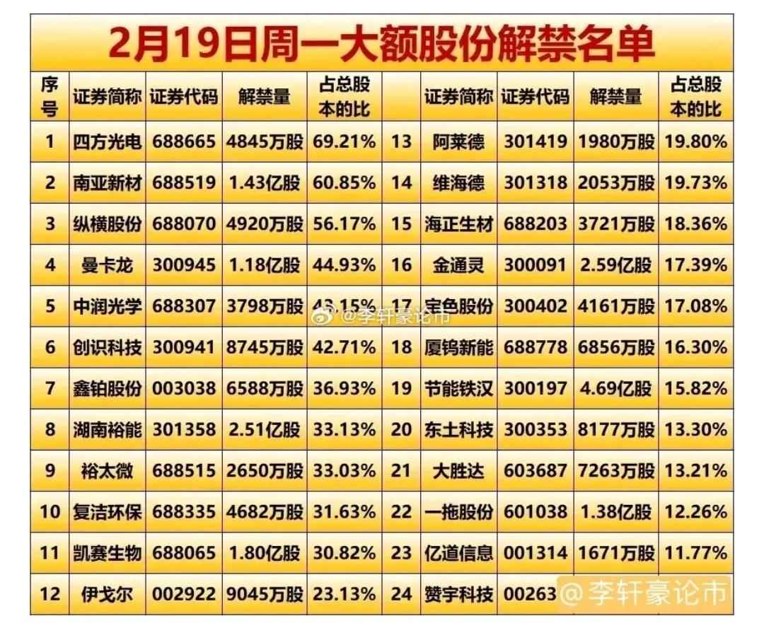 2月19号解禁最多的24股名单

解禁意味着股东可以卖掉套现了，会带来极大的抛盘