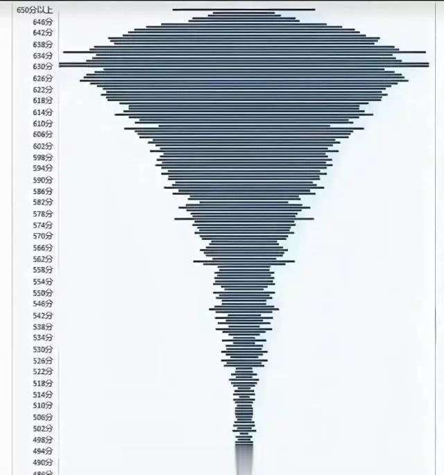 #央广网评补习机构包装中考回流生# 猜猜下图是什么？这是中考成绩统计图，已经都卷