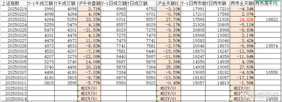 两市之量昨天盘后K线虽然是反包阳，但量是缩的，沪市缩了0.45%，两市缩了1.5