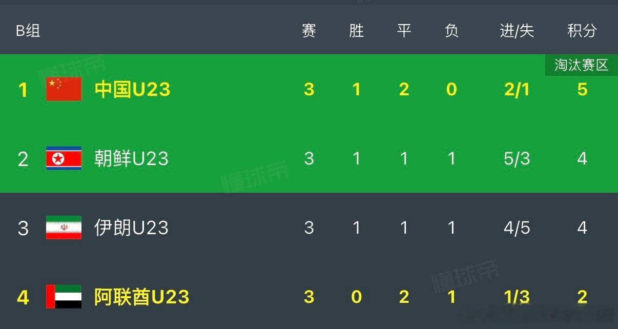 【国足亚运小组第一出线】亚运会男足小组赛最后一轮中国U23苦战90分钟，与阿联酋