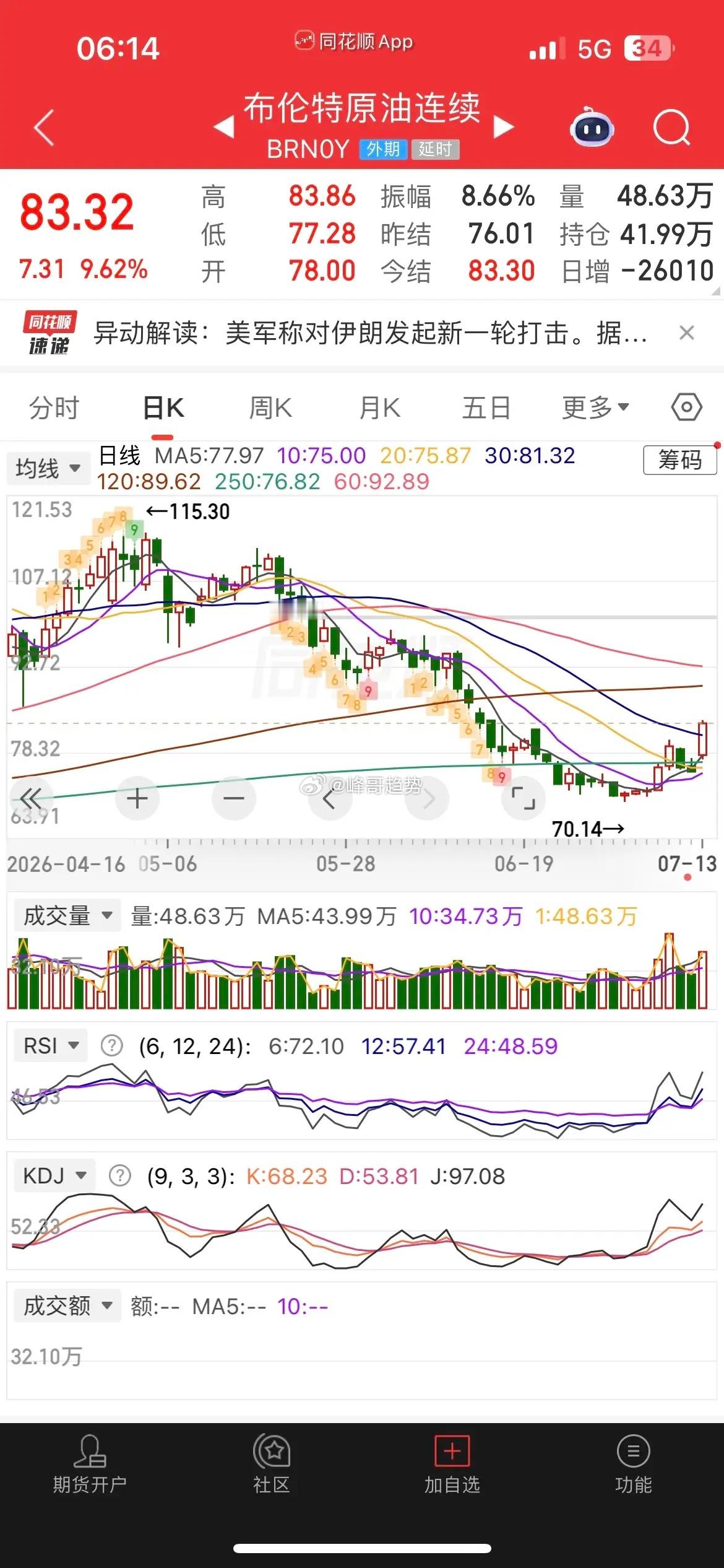 一觉醒来，原油暴涨近10%，美股芯片股暴跌，现货黄金大跌近3%，白银跌近4%，热