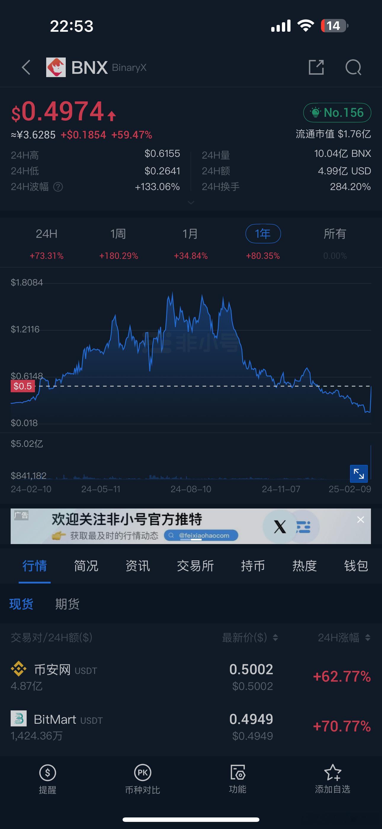 BNX很多人套在0.7上方，最低-6呗！不知道昨晚上看到没有，有没有跑！品牌重新