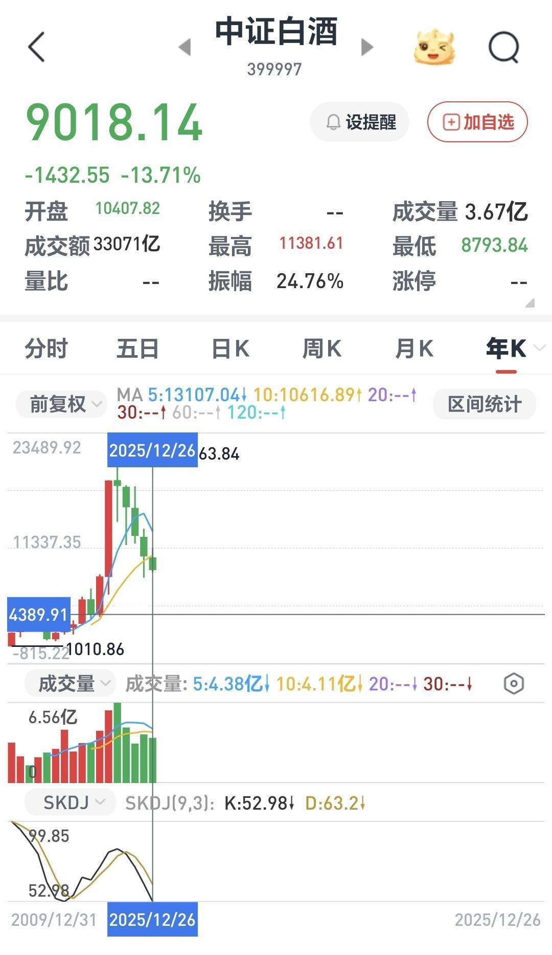 基金：对于白酒板块，今年的操作是满意的
白酒板块是今年为数不多的下跌板块，到上周