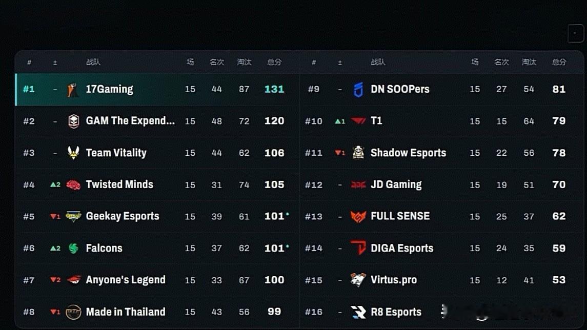 又一个世界冠军、30万美刀！
恭喜17战队夺得未来运动会PUBG项目冠军！

三