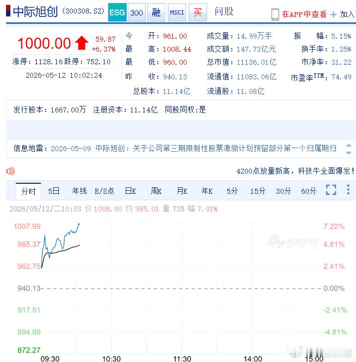 【中际旭创成创业板第二只千元股】中际旭创成A股史上第十只千元股 中际旭创成为创业