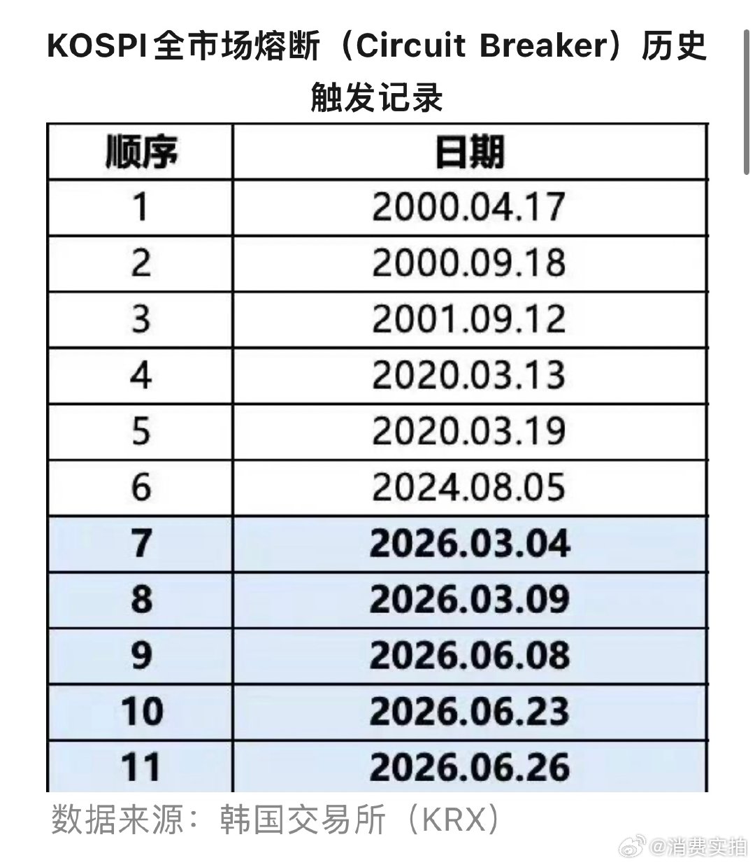 【韩股频频熔断原因】韩股今年已熔断5次 6月26日，韩国综合股价指数（KOSPI