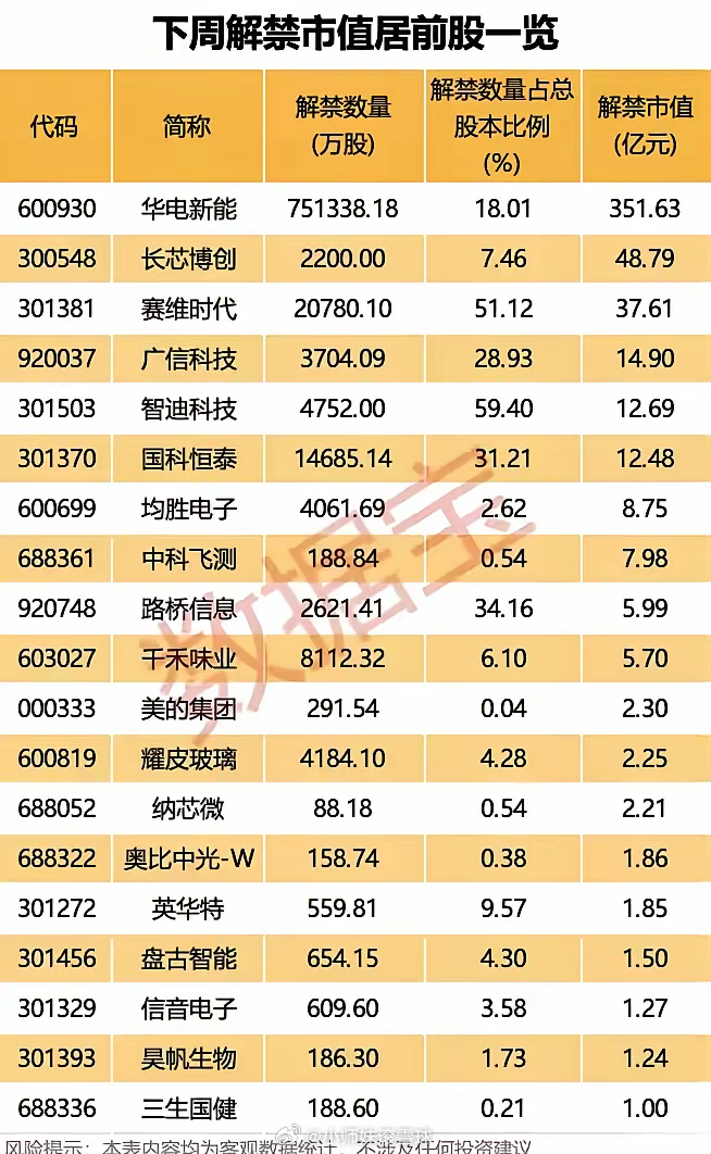 600673，签超130亿元算力服务合同！下周绿电龙头解禁市值超350亿元（附名