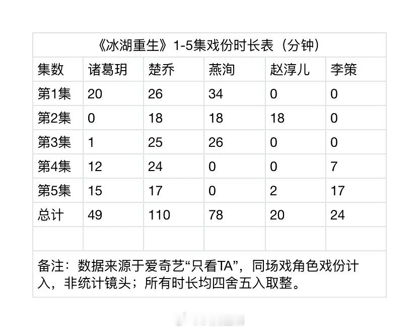 冰湖重生李昀锐戏份这么少吗？ 