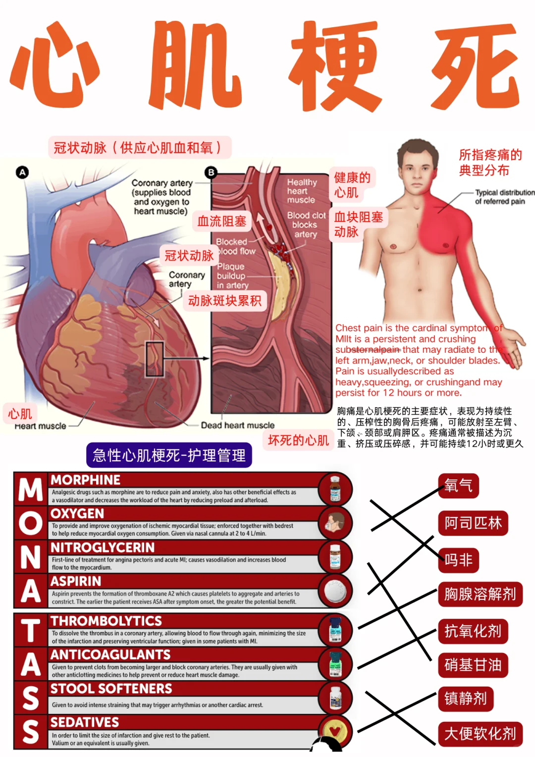 备考RN/心肌梗死！！学！！内容