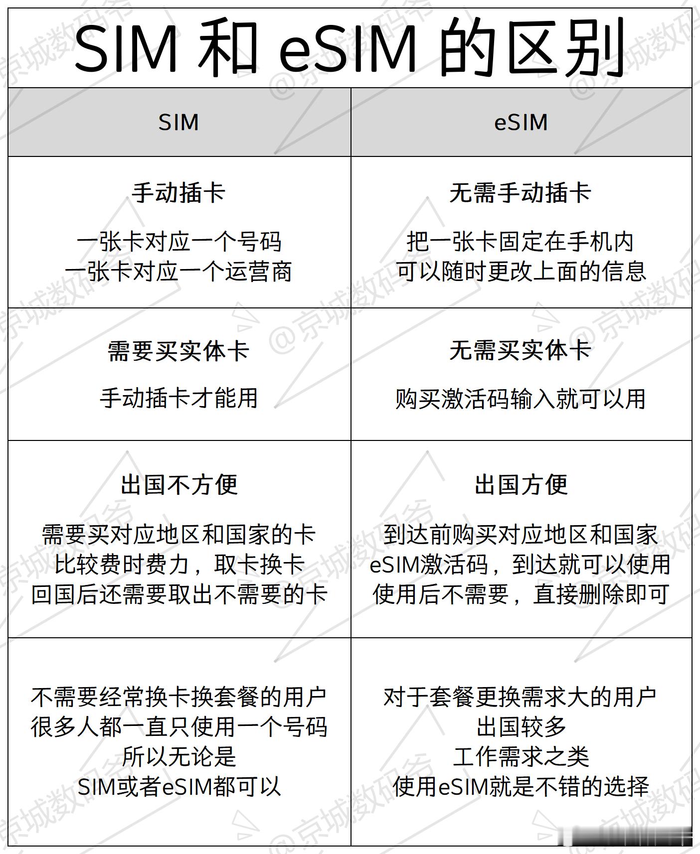 什么是eSIM？SIM卡和eSIM到底有啥区别？  一张图告诉你！ ​​​