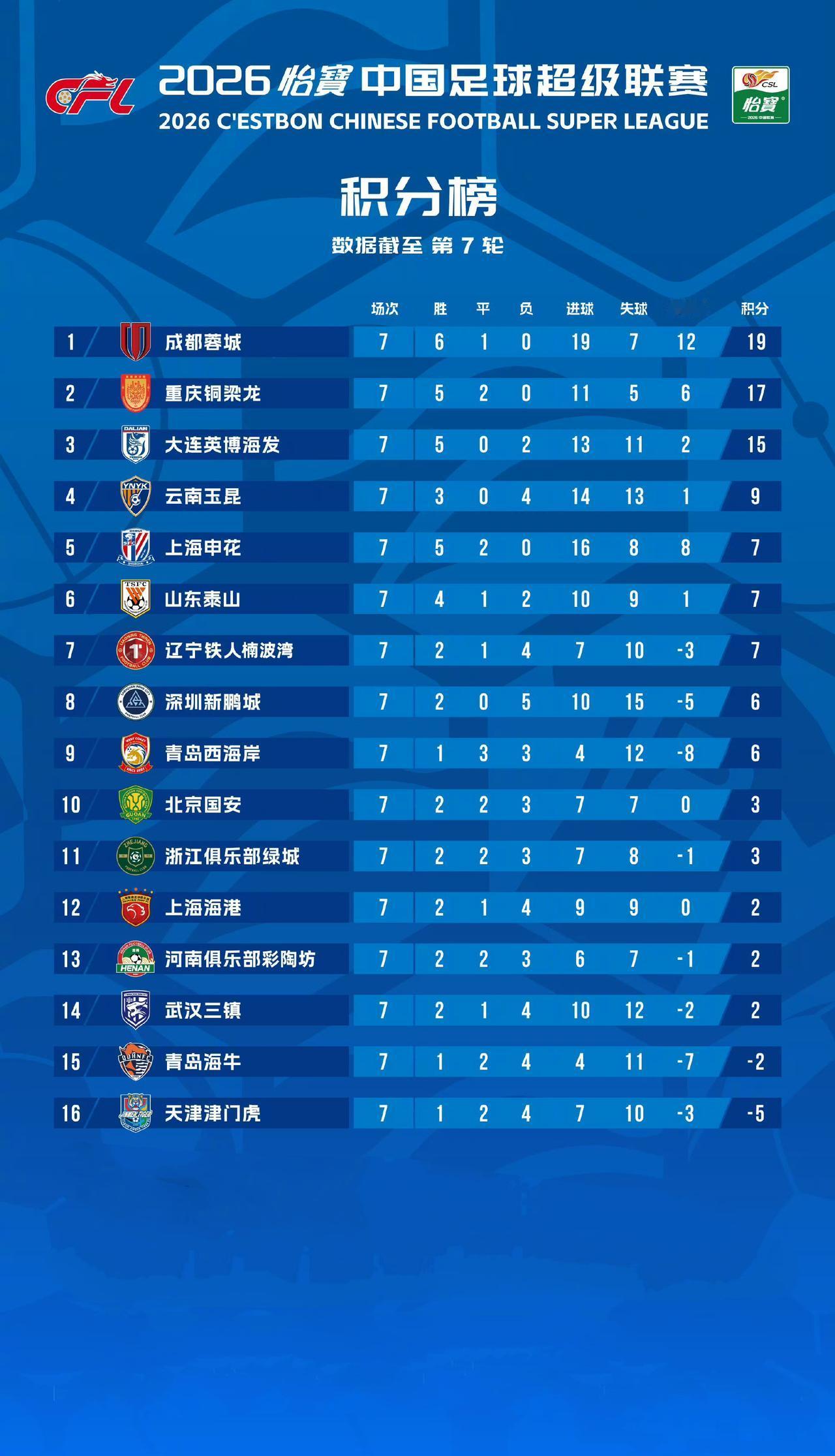 中超联赛最新积分榜！中超联赛战罢第七轮，除了卫冕冠军上海海港主场1：2负于大黑马