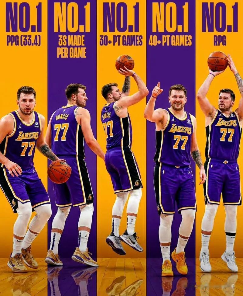 东契奇还是太急了。
Shams：东契奇预计明日回归球队，湖人对其重新评估。
湖人