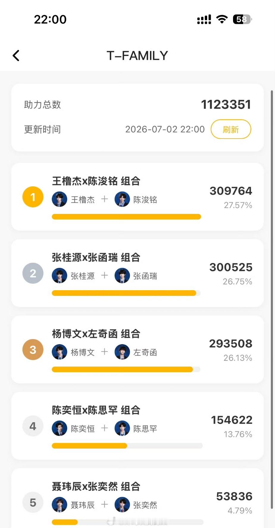 突围投票数据出炉，四代热门双人组合大局已定，橹铭人气稳居前列，成为当下高人气搭档