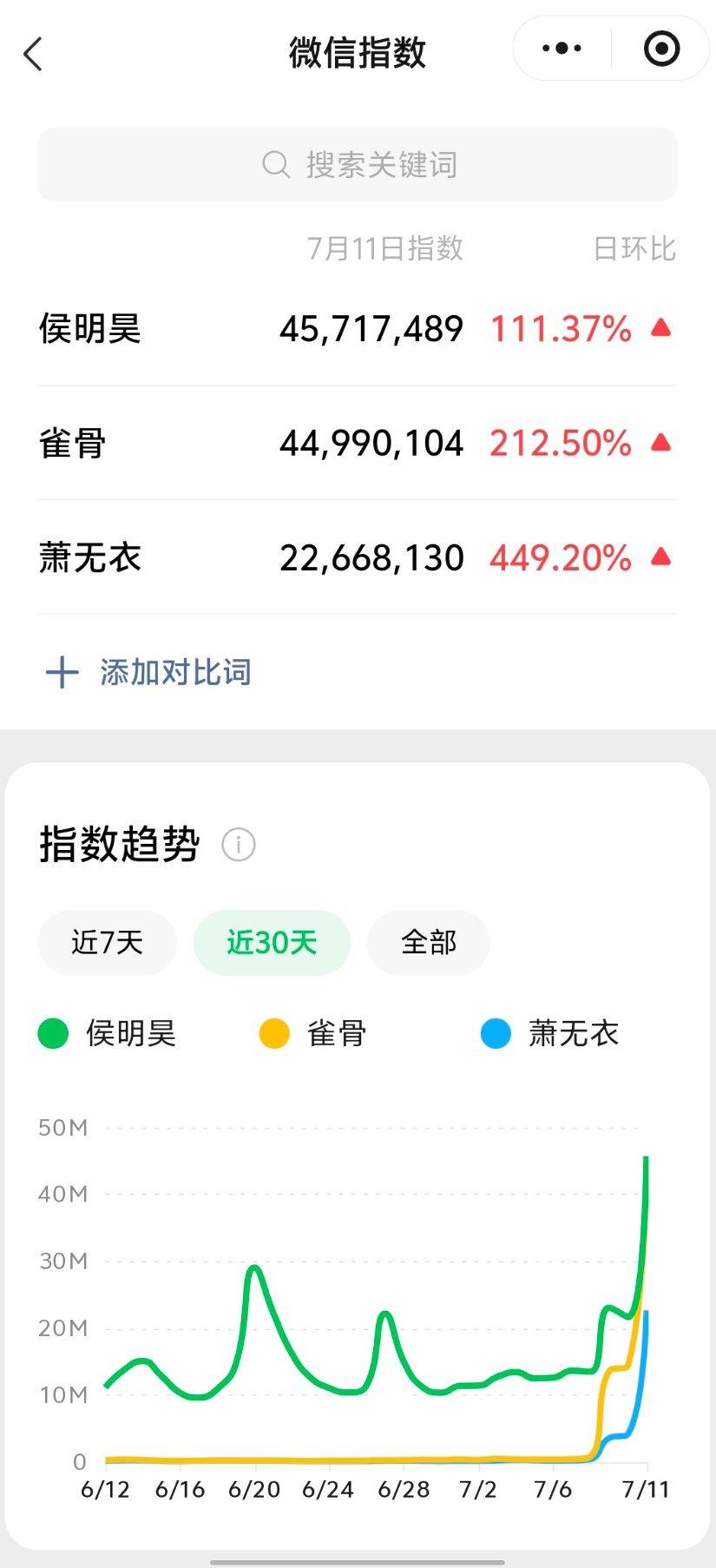 侯明昊萧无衣Day1️⃣数据记录📝萧无衣：v榜8.73 德塔文占比43% 爱奇