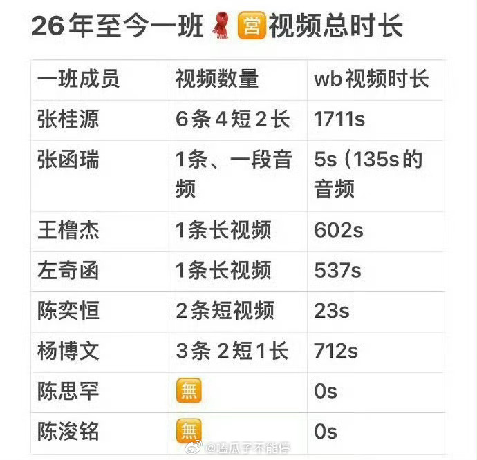 TF四代一班成员26年微博视频营业汇总：张桂源 张函瑞 王橹杰 左奇函 陈奕恒 