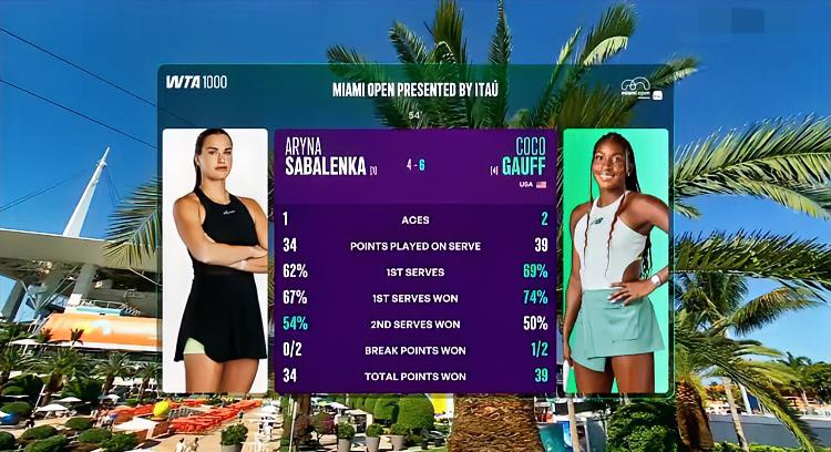 高芙盘末取得关键破发，6-4拿下第二盘，将大比分扳成1-1平！！比赛进入决胜盘定