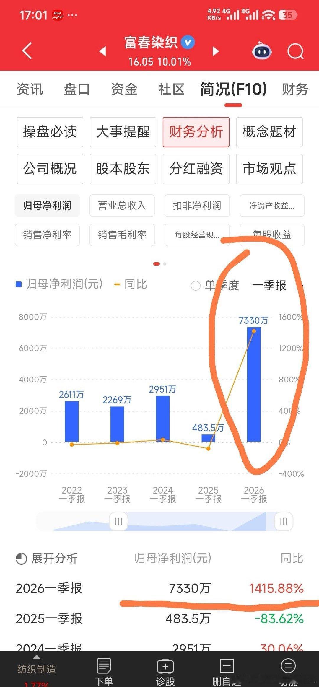 A股三大指数集体高开【中报大增可期，现15.35正是潜伏机会】富春染织：中报大增