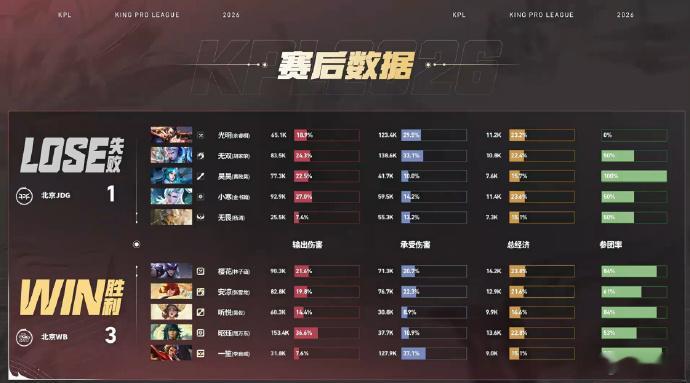 终于啊终于啊，北京WB终于赢了，还是有底蕴的WB满分团战WB终结JDG四连胜