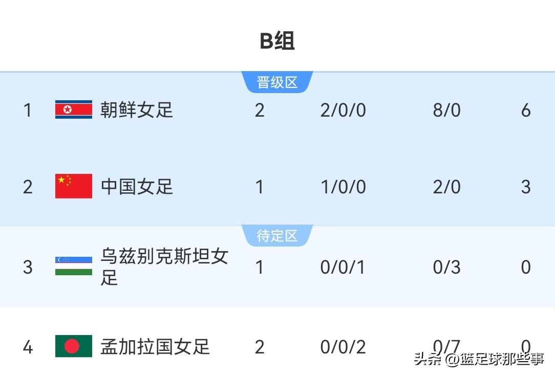 2026年女足亚洲杯最新排行榜：朝鲜5：0大胜孟加拉国稳居榜首，朝鲜全场31次射