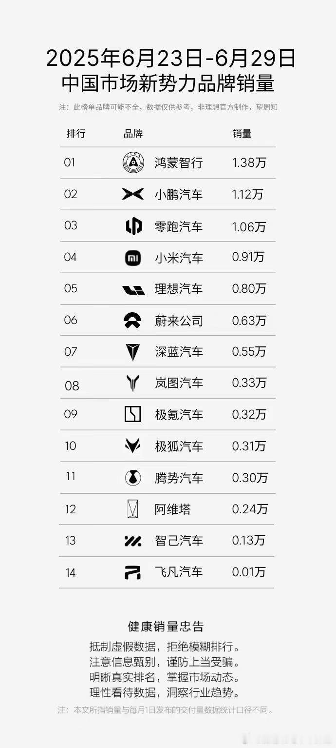蔚来集团上周销量0.63万，稳定，很稳定[赞]小鹏牛批🐮理想相对来说下滑了。。