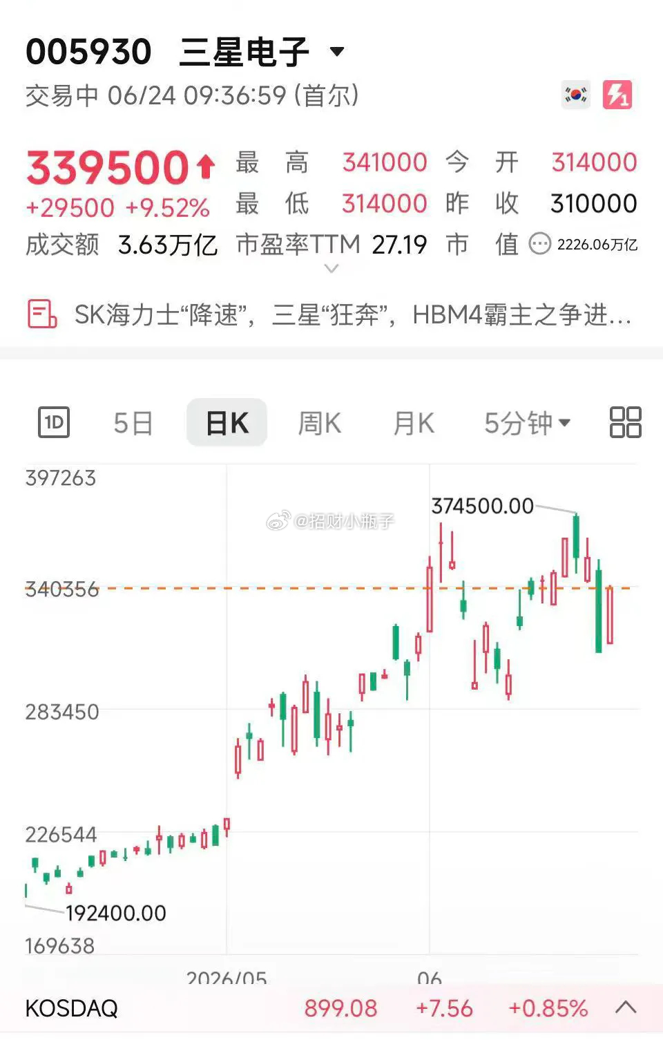 市场流传三星计划斥资90万亿韩元进行股份回购，消息真伪尚未证实，但资金已经率先做
