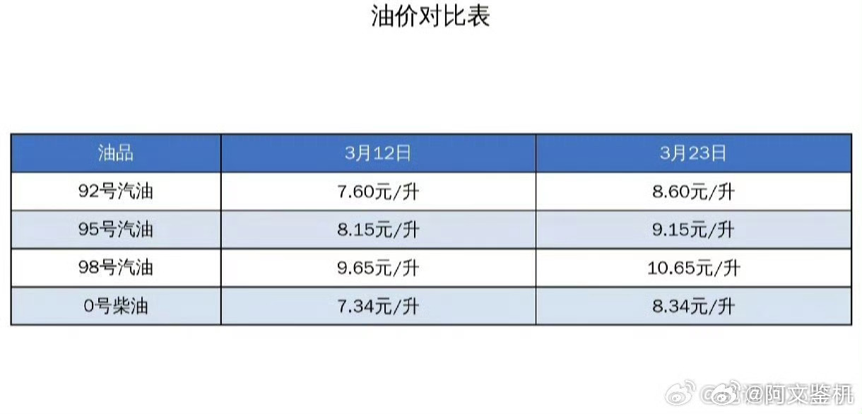 国内成品油价格将迎调整油价整体上涨，利好新能源汽车，说到底油价受到外部因素影响的