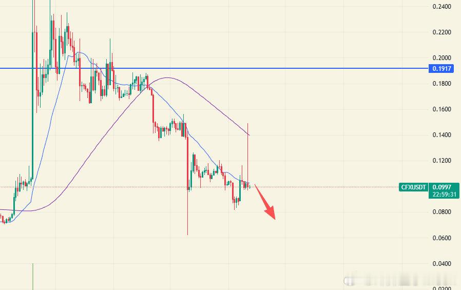 CFX消息一出来直接泵发到0.15，当然我们要看的也是影响，而不是看一时的消息刺