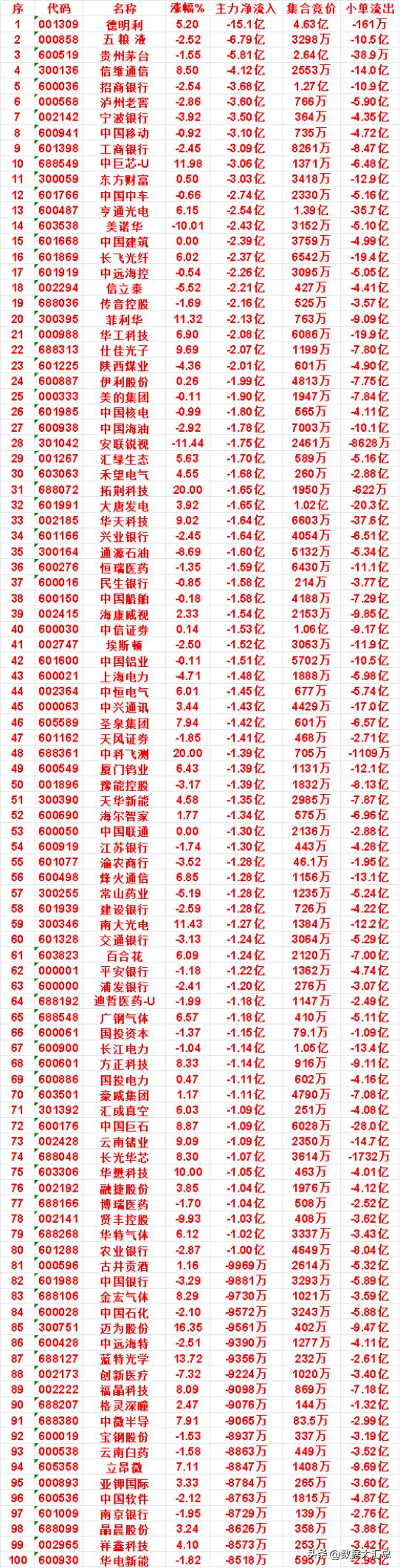7月21日收盘，主力资金，已经卖出的50名单：

德明利：净流入 -15.1亿，