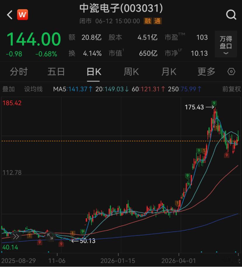 【多家上市公司密集公告减持】A股“大牛股”中瓷电子6月12日晚间发布公告称，股东