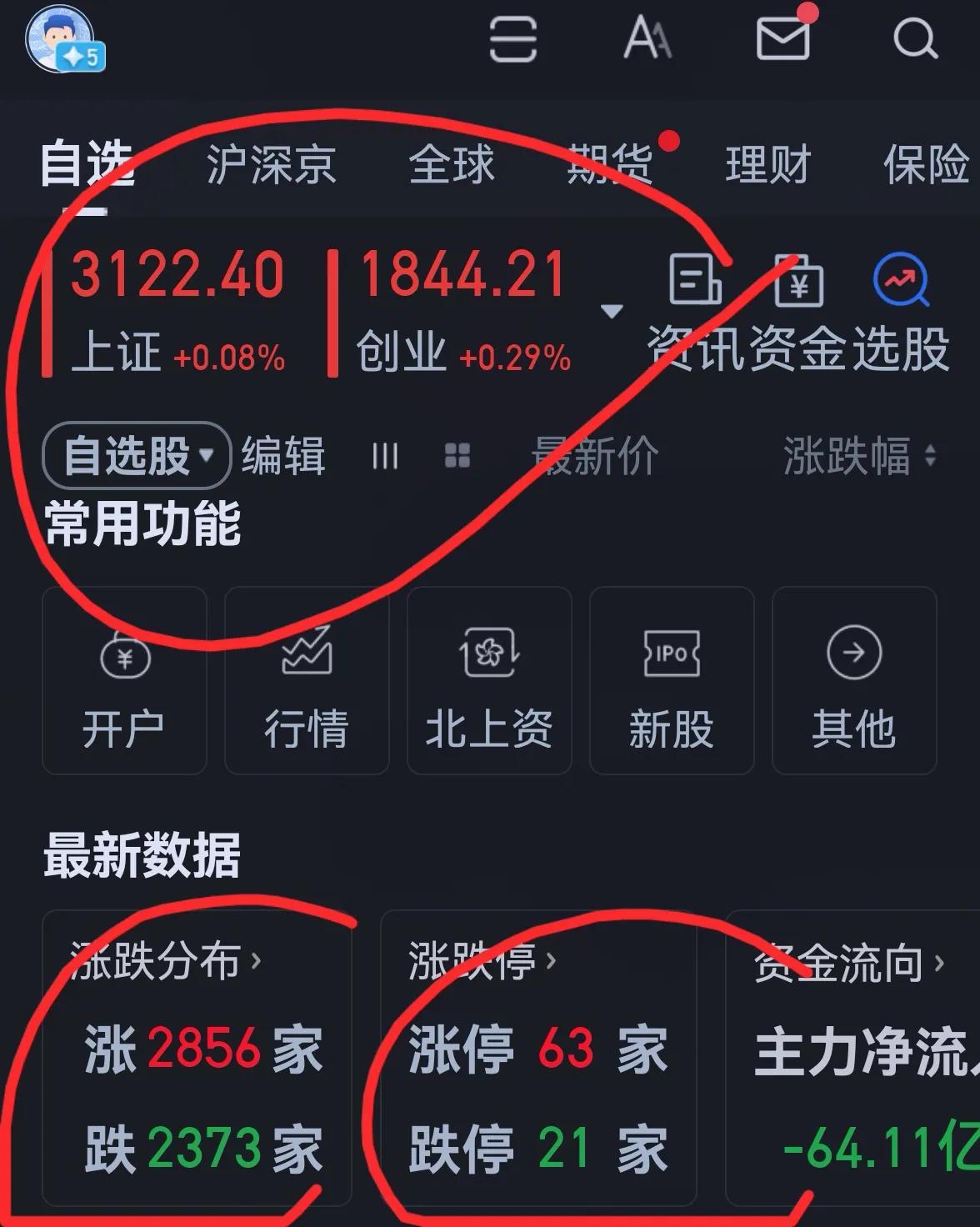 老手说股：（2）
今天大盘涨是涨了，可是涨得跟将就呀。
账户一，坚定持有老字号药