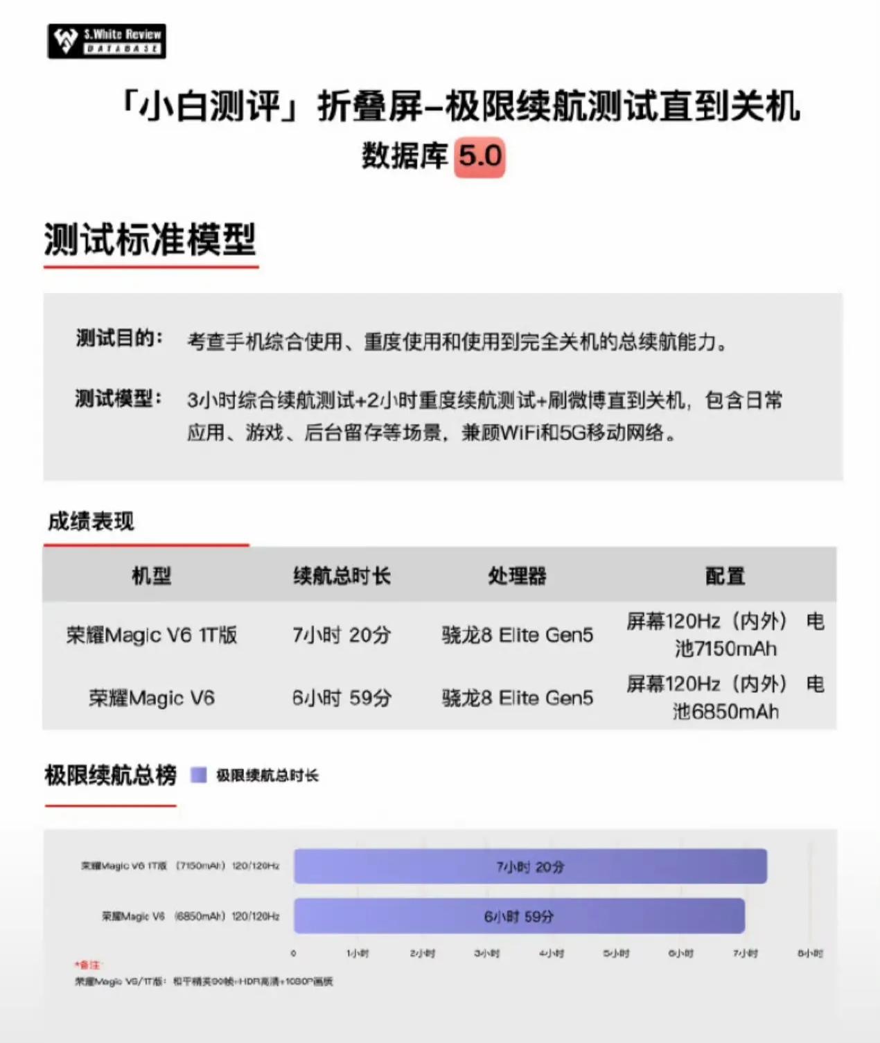 折叠屏续航被荣耀重新定义！
 
小白的折叠屏续航榜单出炉，荣耀Magic V6双