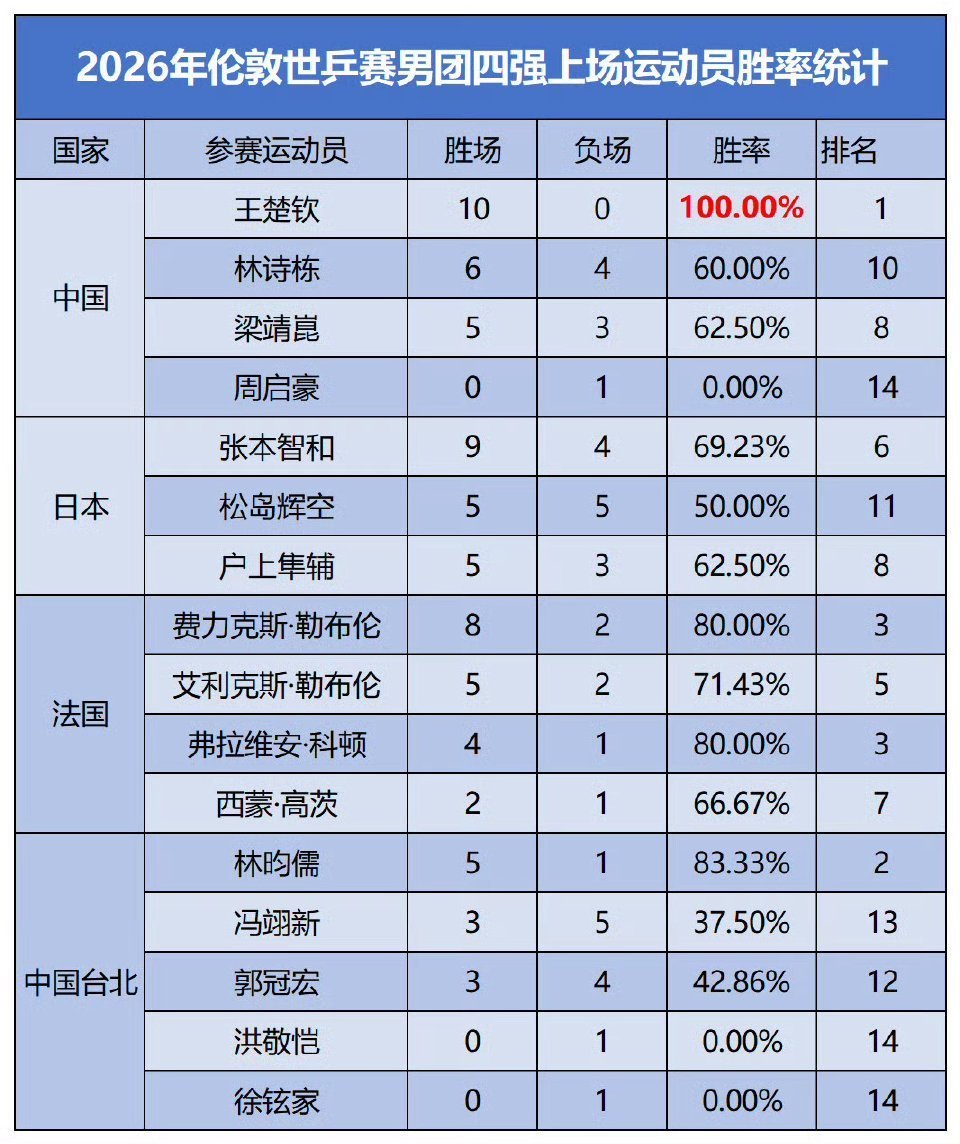 爆哭！世乒赛赛后勒布伦破防狂夸王楚钦：他就是国乒的王炸级优势！法国队拼到最后仍憾