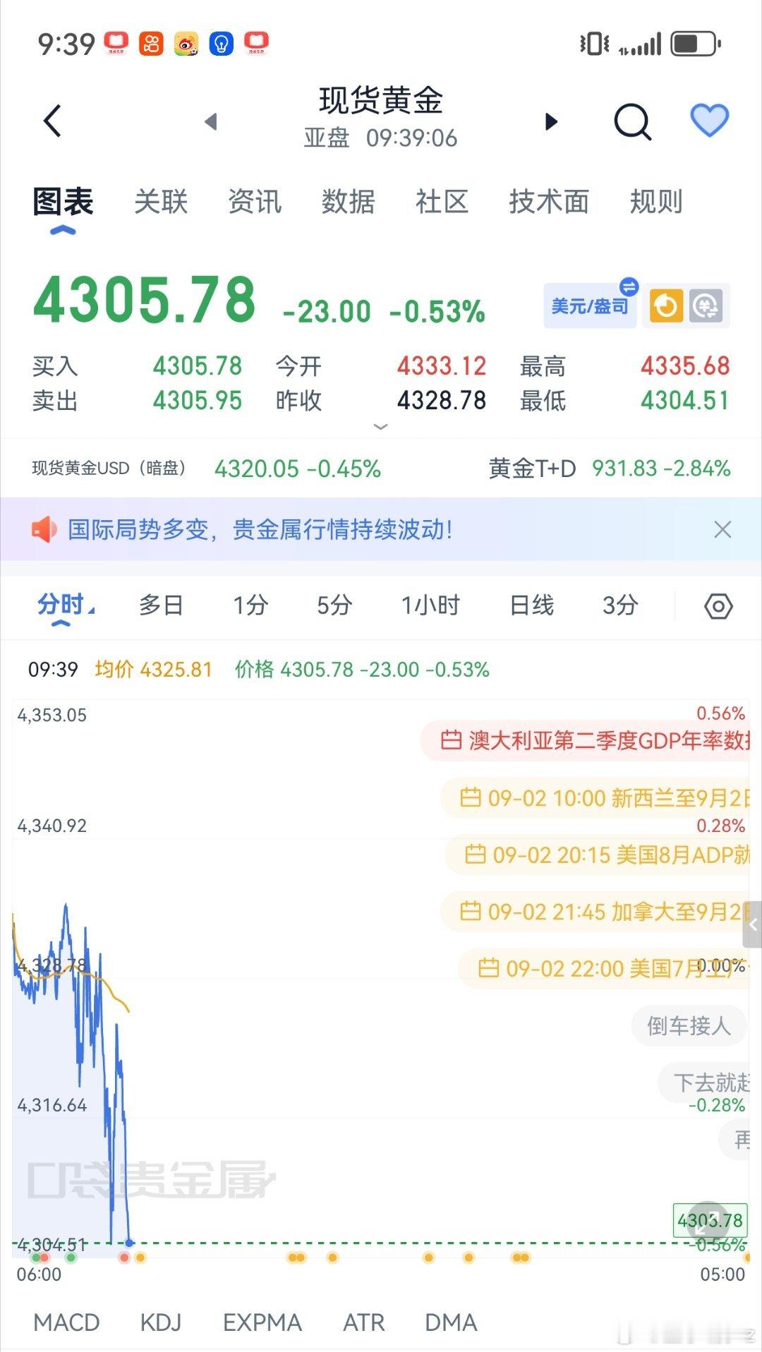 黄金现架4005-4000附近哆，看4320，4330黄金现货黄金外汇黄金伦敦金