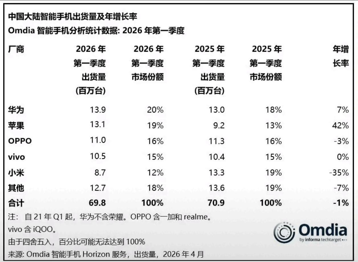 没有对比就没有伤害！

2026Q1国内手机销量数据公布：华为1390万＞苹果1