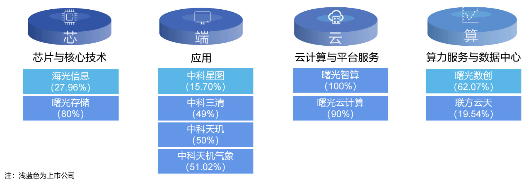 重组后首单就是标志性的，而且保密工作做得真好，同属中科院的中科曙光+海关信息宣布