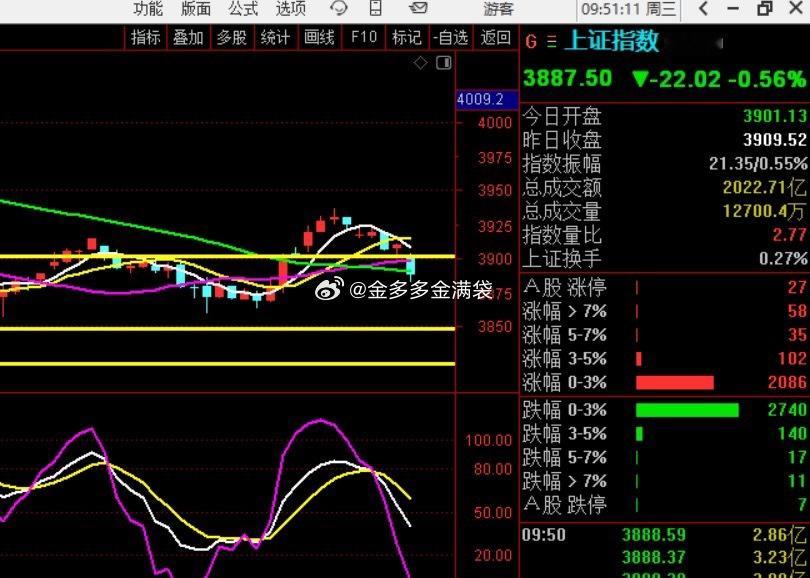 就这玩意，反正大盘不好，反弹也是弱反，走到现在一个多月了，该相信了吧，哈哈哈哈哈
