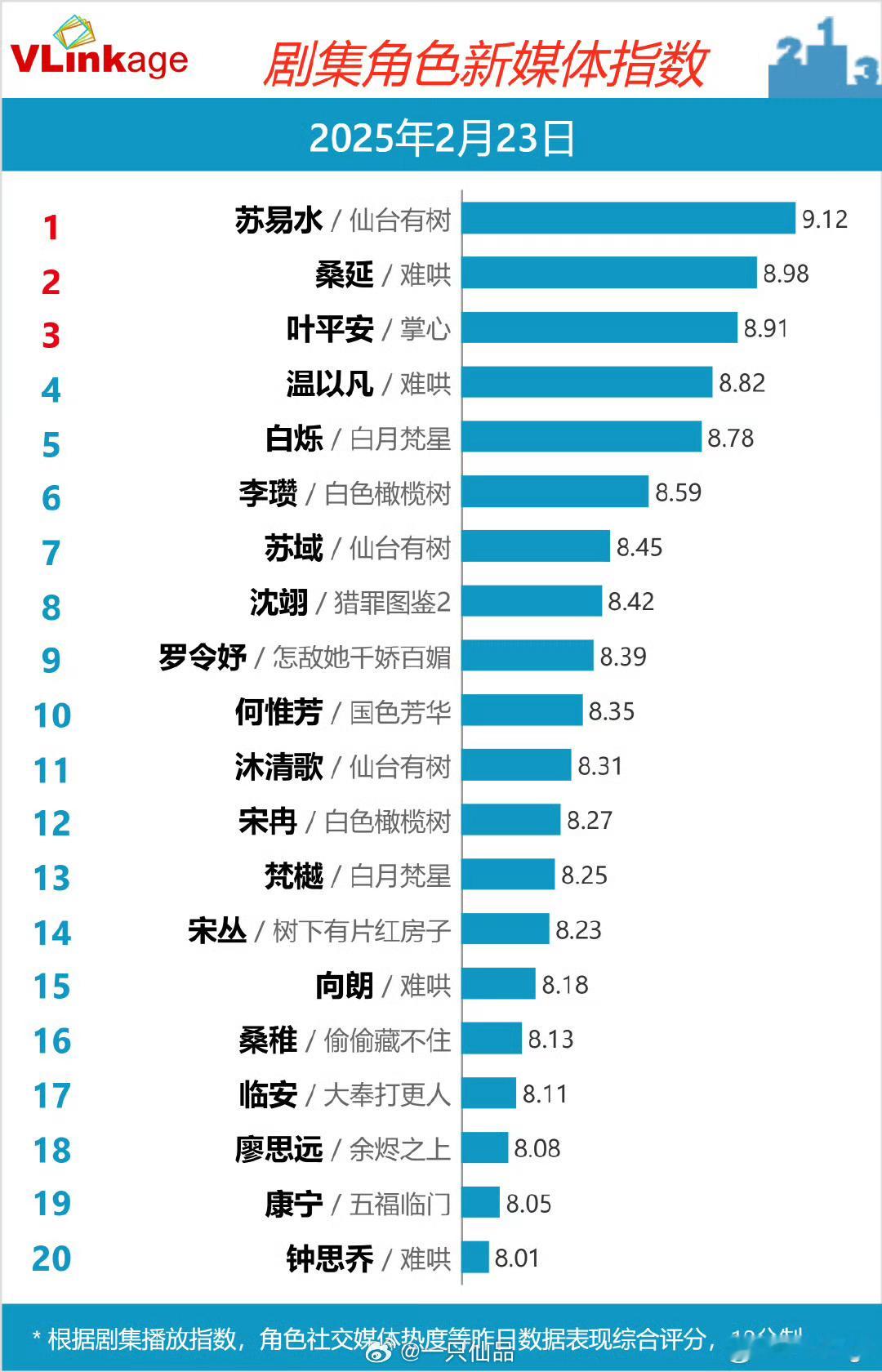 昨日剧集角色新媒体指数邓为仙台有树苏易水继续破9登顶！再创新高9.12 