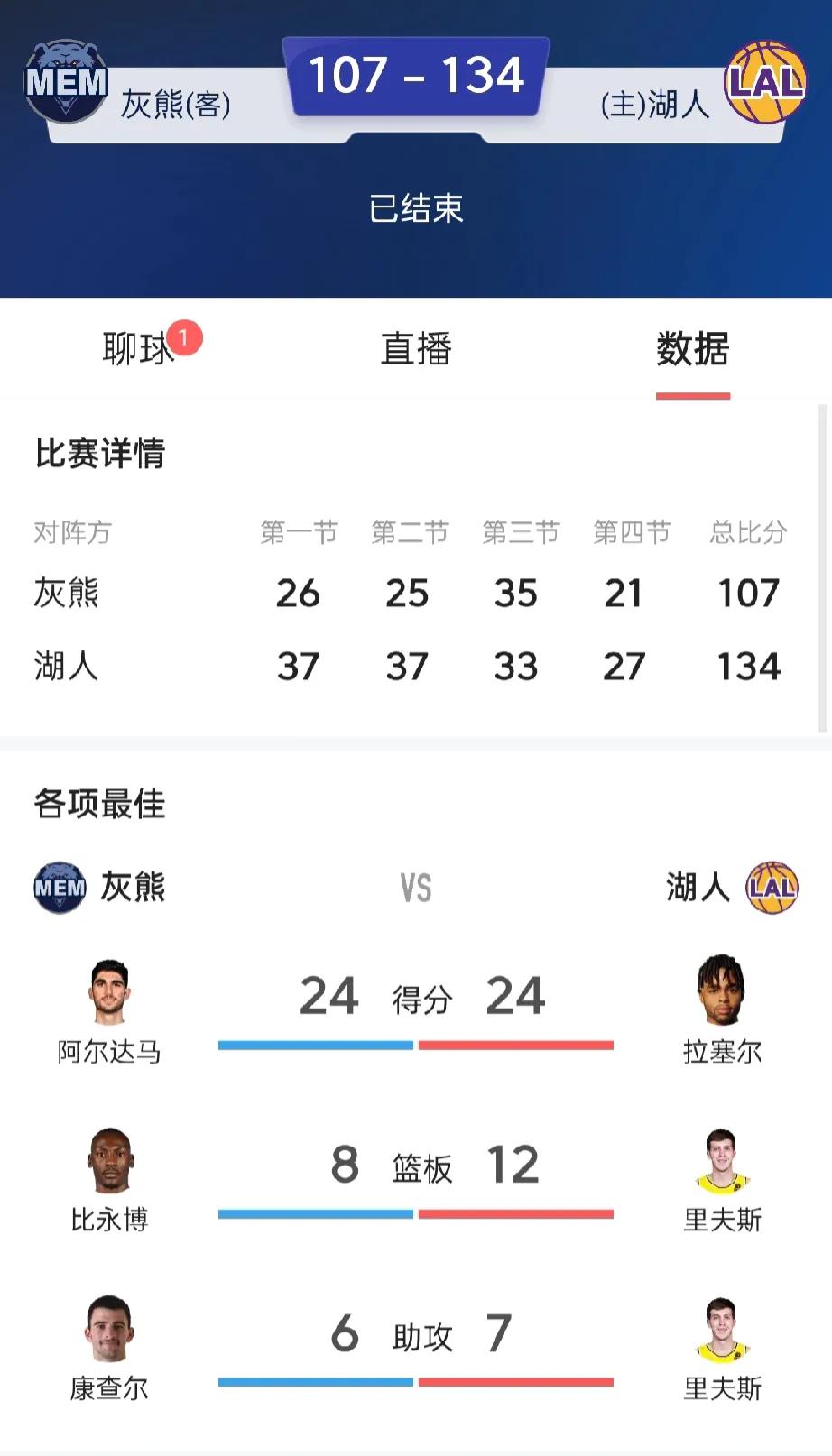 北京时间11月15日，洛杉矶湖人坐镇主场迎接灰熊的挑战，凭借外线的超强手感（35