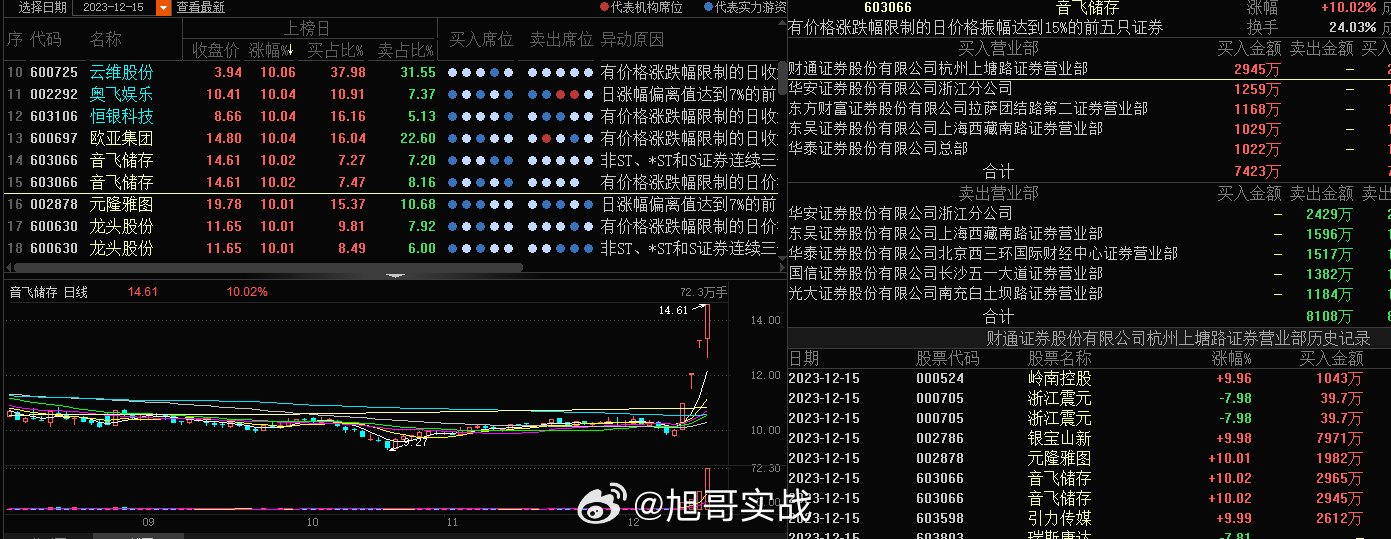 #音飞储存 sh603066[股票]# 1-2的博弈，3板锁仓，今日落袋，当下龙